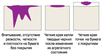 Взаимодействие чернил и основы для разных типов бумаги